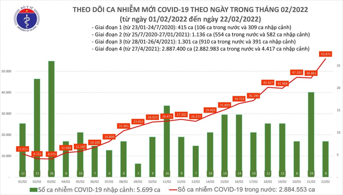 ngay 22 2, ca nuoc co hon 55.800 ca covid-19, them 10.412 ca dieu tri khoi hinh anh 1