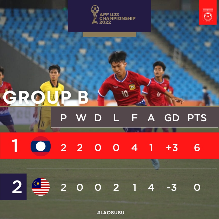 thang thuyet phuc u23 malaysia, u23 lao lan dau vao ban ket u23 Dong nam A hinh anh 2