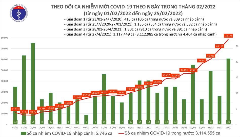 ngay 25 2, viet nam co 78.774 ca covid-19, hon 15.800 benh nhan dieu tri khoi hinh anh 1