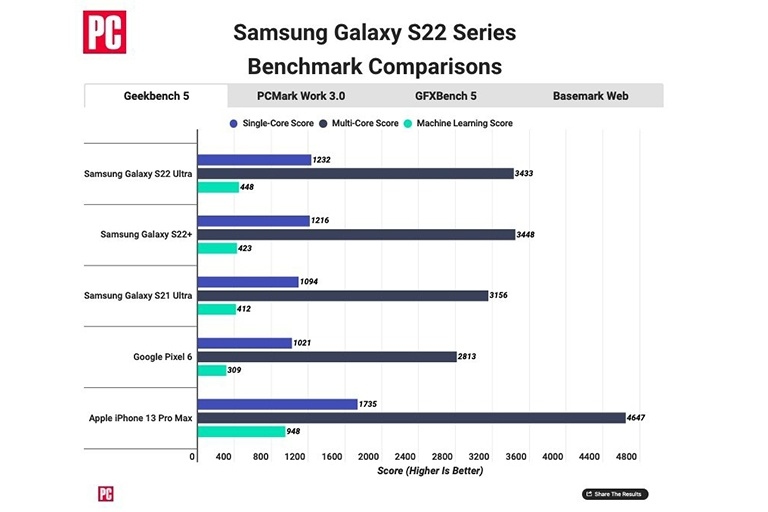 iphone 13 van nhanh hon dang ke so voi galaxy s22 hinh anh 2