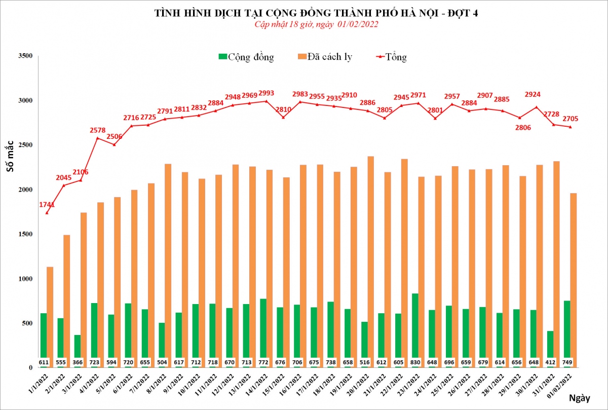 ha noi co hon 2.700 ca mac covid-19 moi trong ngay mung 1 tet hinh anh 1