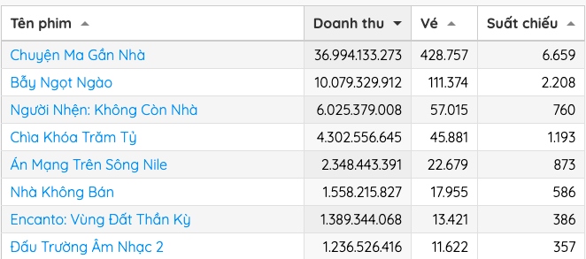 Doanh thu các phim ăn khách tại phòng vé Việt tính đến 18h23 ngày 13/2 theo thống kê của Box office Việt Nam.