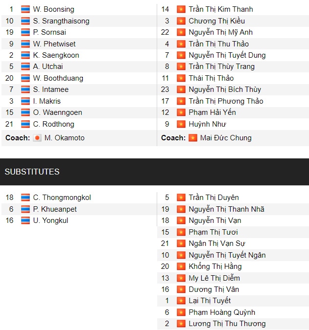 thang de thai lan 2-0, Dt nu viet nam tien gan tam ve lich su du world cup hinh anh 3