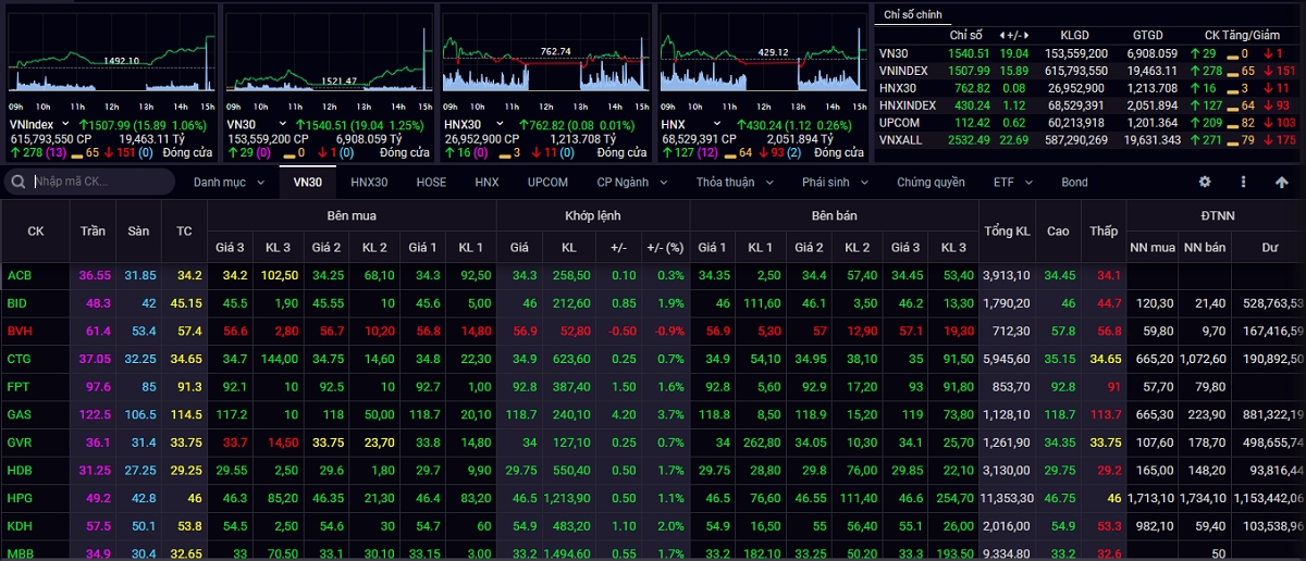 vn-index co the kiem dinh lai nguong 1.512 diem hinh anh 1