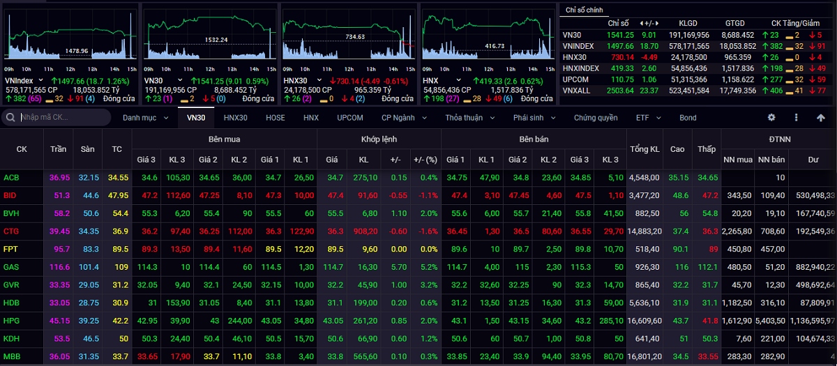 vn-index co the co nhung rung lac quanh nguong 1.500 diem hinh anh 1