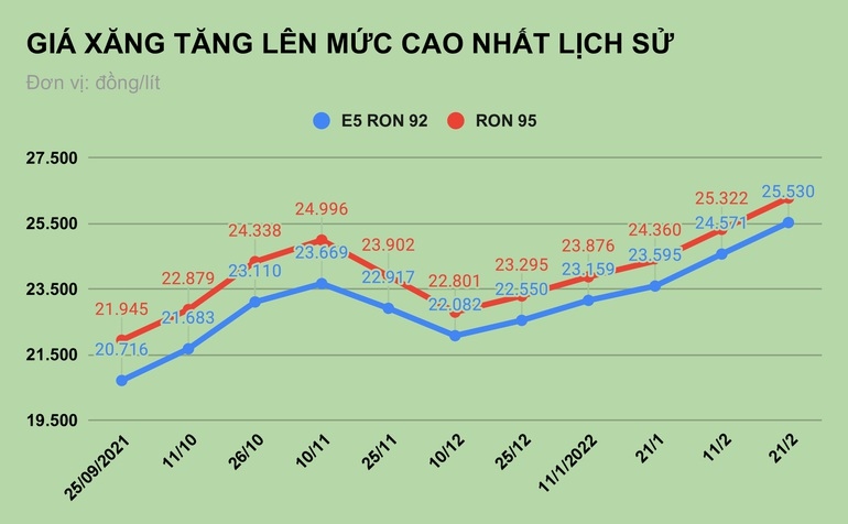 (Giá xăng trong nước vừa lập đỉnh lịch sử. Biểu đồ: Văn Hưng).