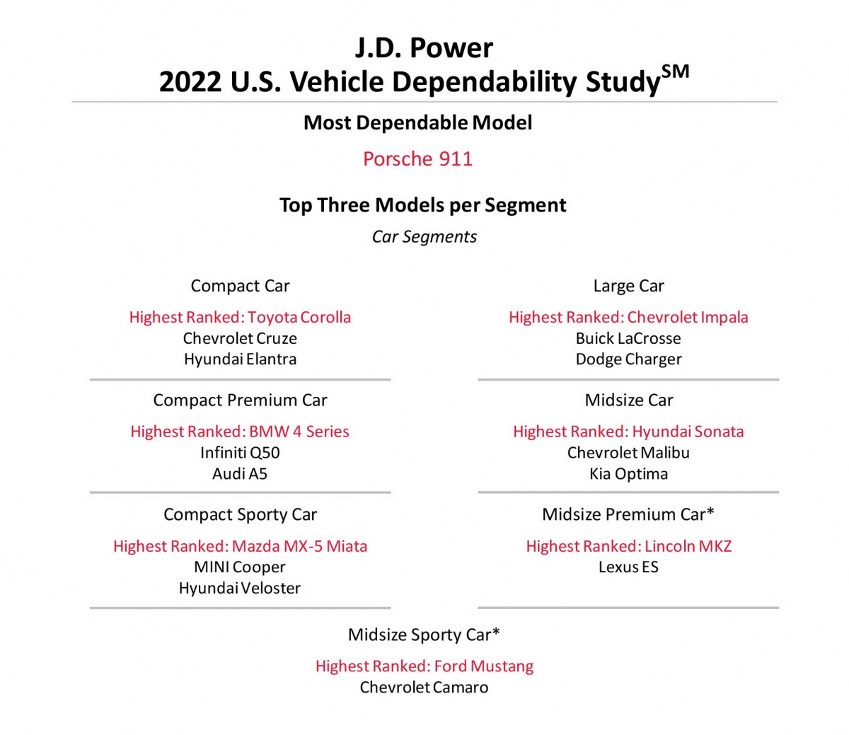 Bảng xếp hạng mẫu xe ô tô đáng tin cậy nhất 2022 của J.D. Power theo phân khúc. 
