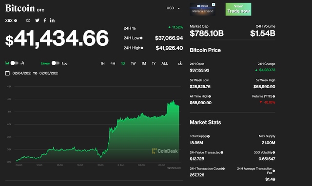Giá Bitcoin bật tăng mạnh trong 24 giờ qua.