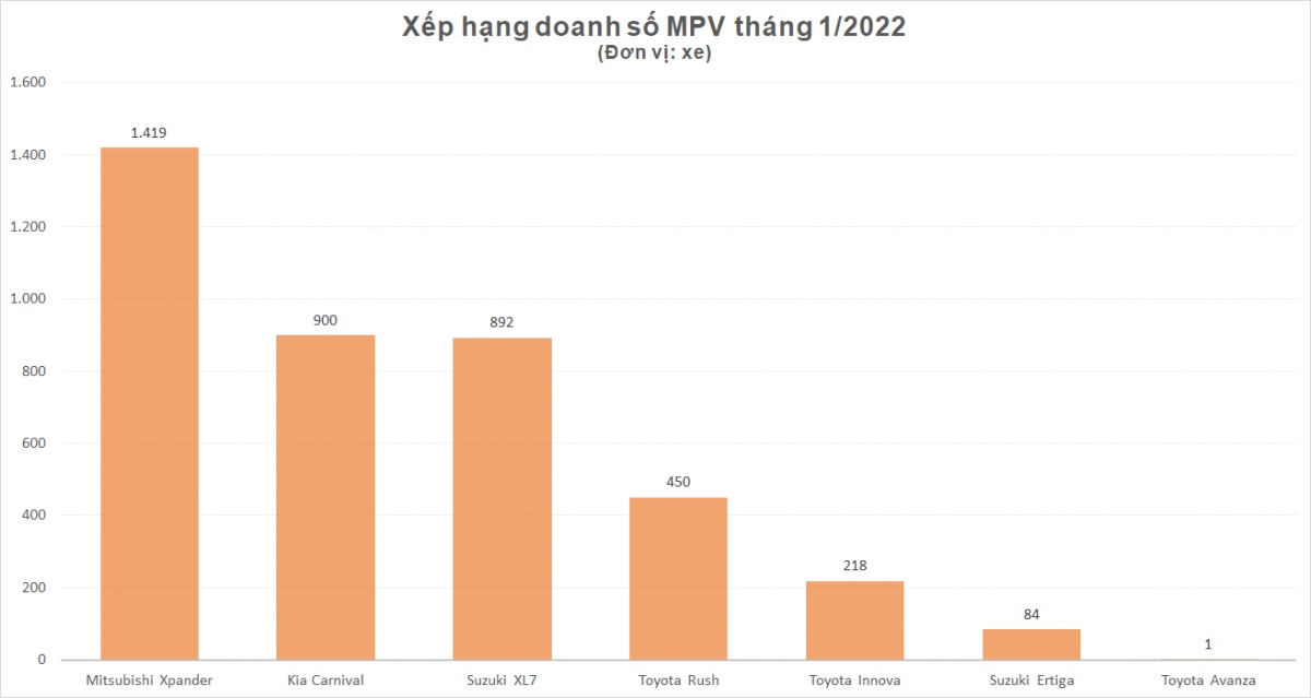Doanh số MPV tháng 1/2022 tại Việt Nam. Dữ liệu: VAMA