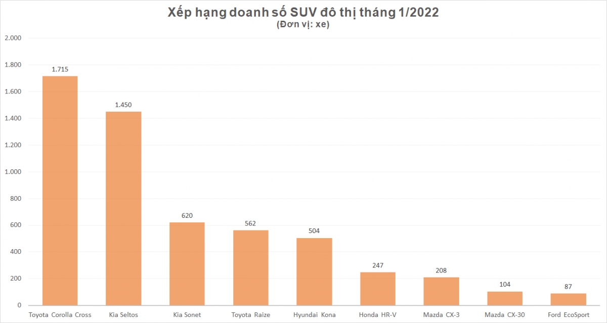 toyota raize tang truong manh trong phan khuc suv do thi thang 1 2022 hinh anh 1