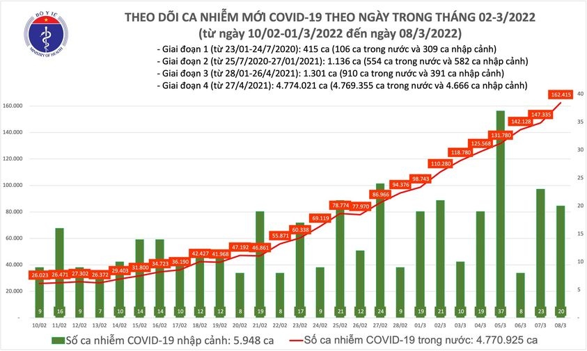 ngay 8 3, viet nam co hon 162.000 f0, trong do bac ninh co 32.380 ca hinh anh 1