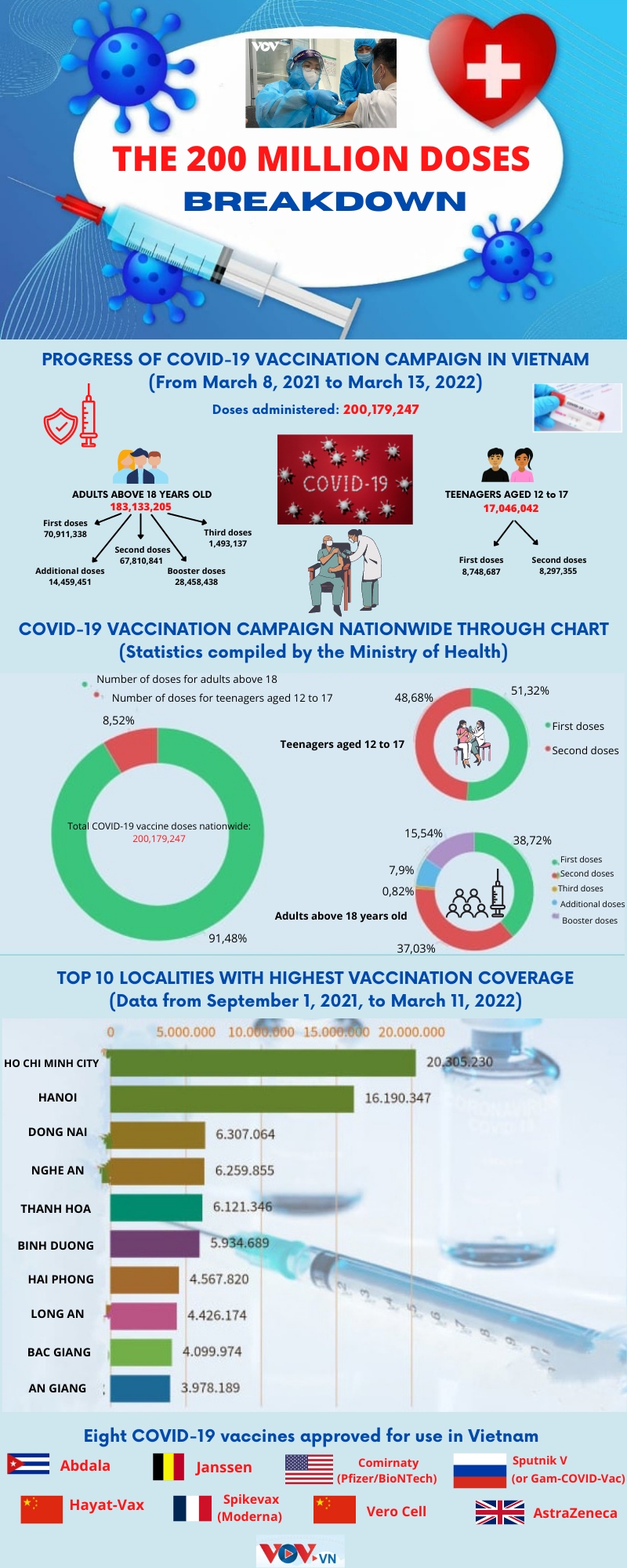 covid-19 vaccination campaign crosses the 200 million dose mark picture 1
