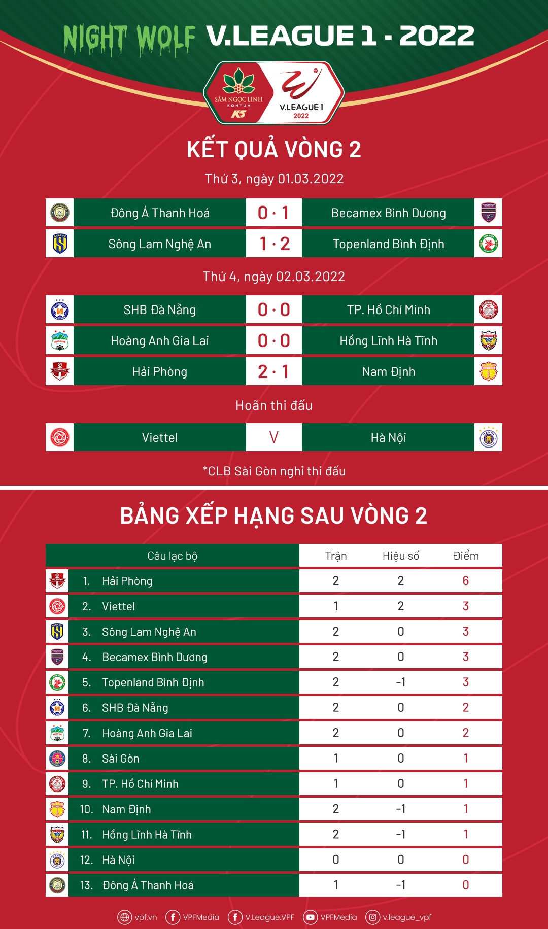 sau vong 2 v-league 2022 hagl gay that vong, hai phong bay cao hinh anh 3