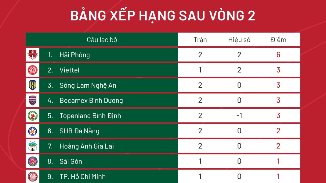 BXH sau vòng 2 V-League 2022