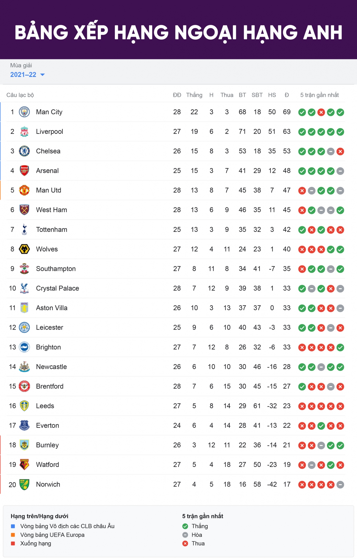 bang xep hang ngoai hang anh moi nhat man city tien mu khoi top 4 hinh anh 1