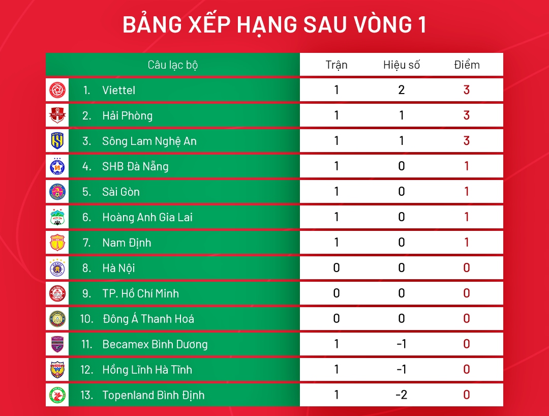 Bảng xếp hạng trước vòng 2 V-League 2022.