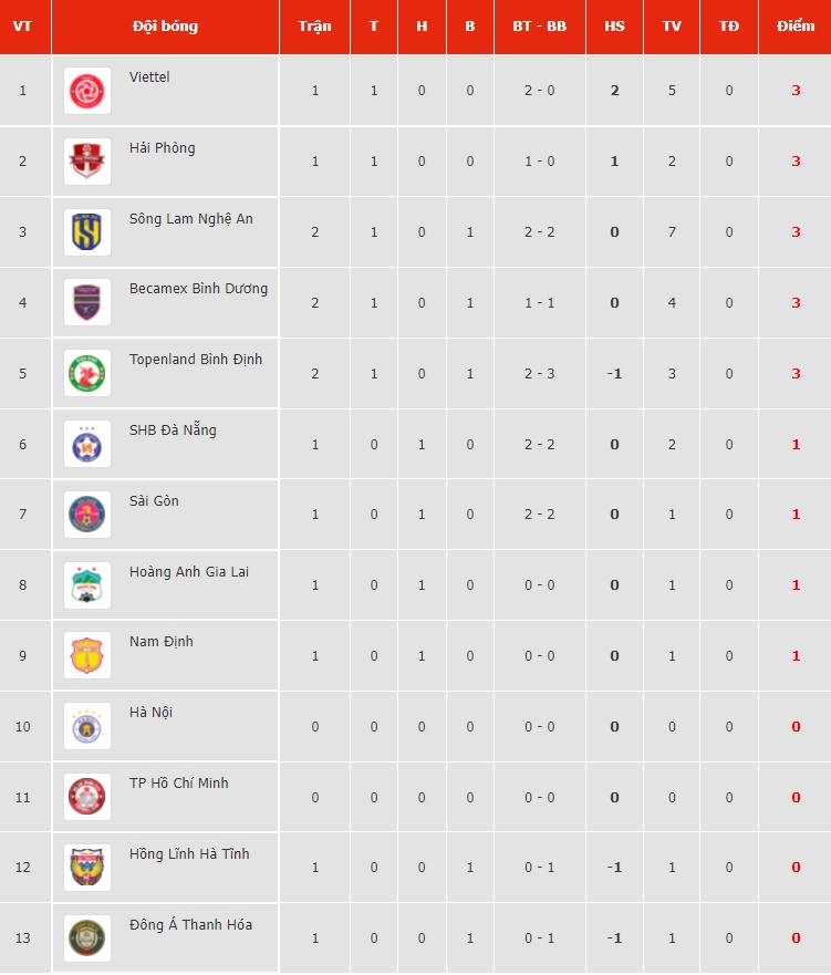 Bảng xếp hạng V-League 2022 trước loạt trận chiều nay.