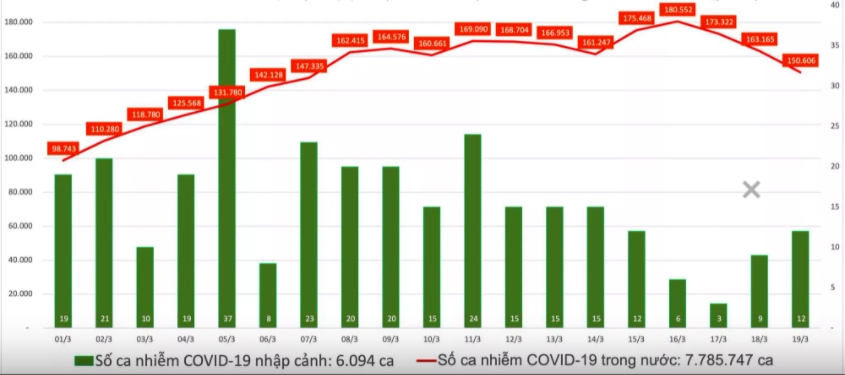 covid-19 daily infections fall by 12,500 to 150,000 in vietnam picture 1