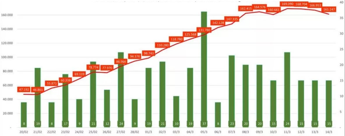 covid-19 daily count falls slightly to more than 161,000 in vietnam picture 1