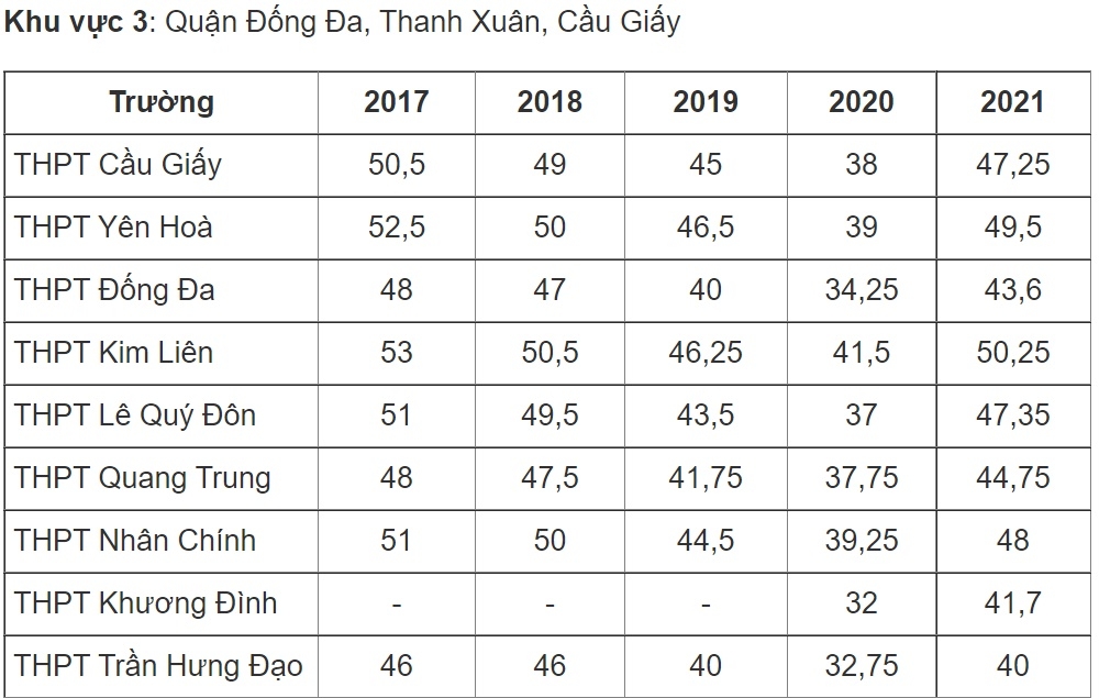 bien dong diem chuan vao lop 10 cong lap ha noi 5 nam qua hinh anh 4