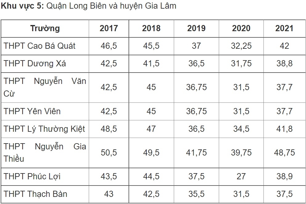 bien dong diem chuan vao lop 10 cong lap ha noi 5 nam qua hinh anh 7