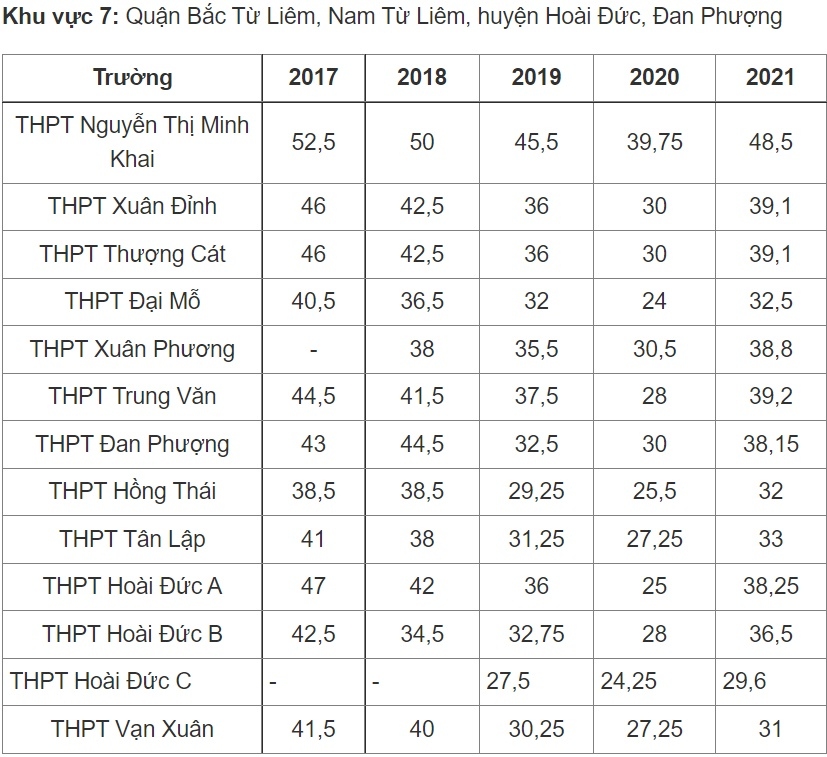 bien dong diem chuan vao lop 10 cong lap ha noi 5 nam qua hinh anh 9