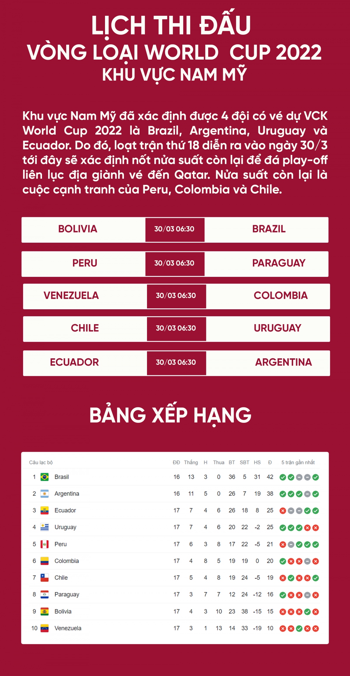 Lịch thi đấu vòng loại World Cup 2022 khu vực Nam Mỹ: Căng như dây ...