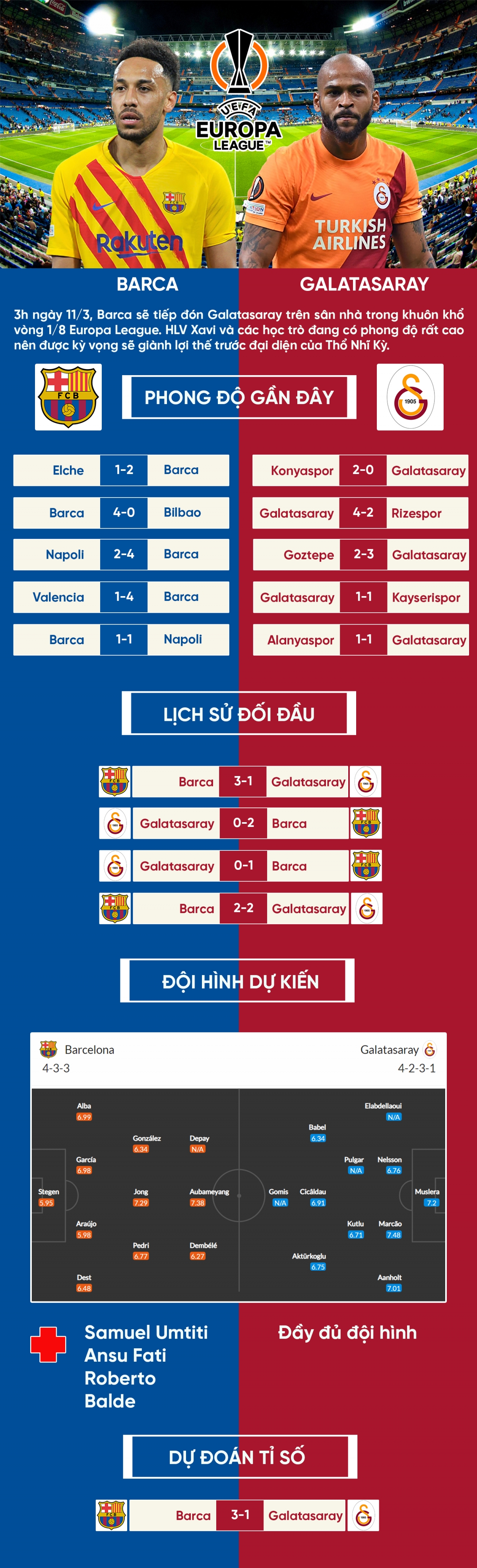 Barca - Galatasaray: Cơ hội nào cho đội khách?