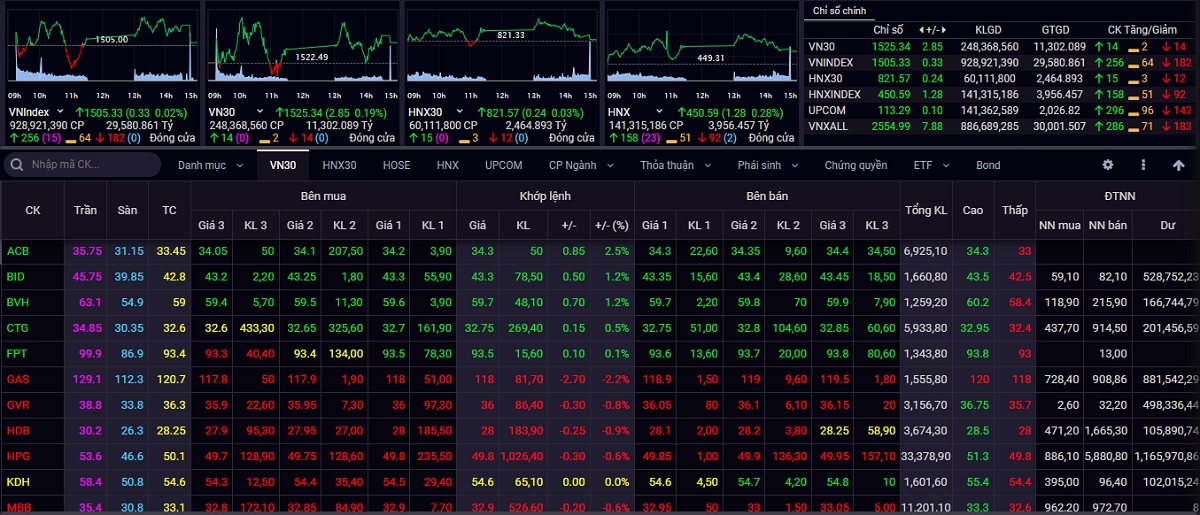 vn-index dong cua phien giao dich cuoi tuan o moc 1.505 diem hinh anh 1