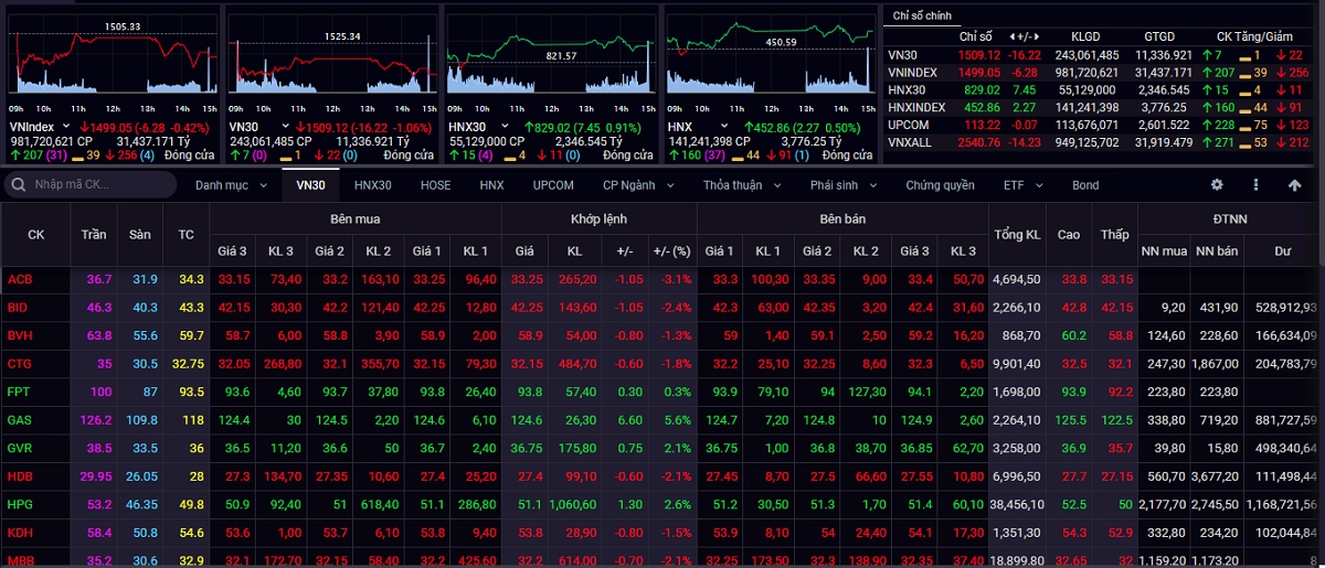 vn-index di ngang quanh nguong tam ly 1.500 diem hinh anh 1