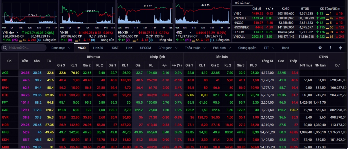Kết thúc phiên giao dịch ngày 9/3, chỉ số VN-Index tăng 0,03 điểm lên 1.473,74 điểm