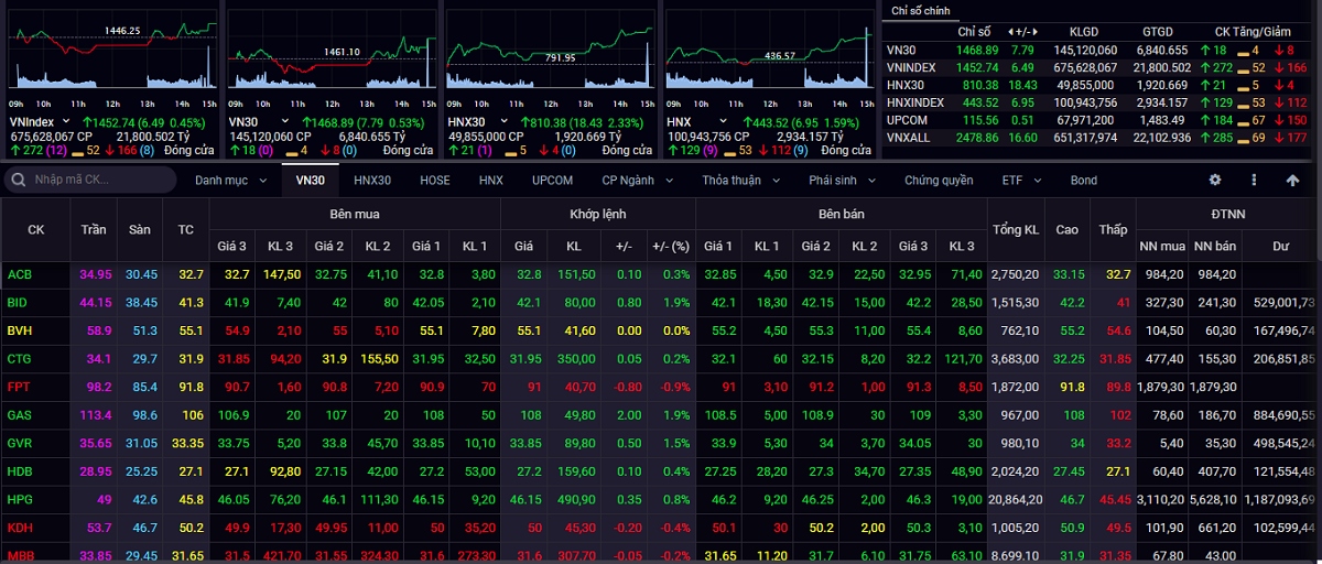 Kết thúc phiên giao dịch ngày 15/3, VN-Index tăng 6,49 điểm lên 1.452,74 điểm