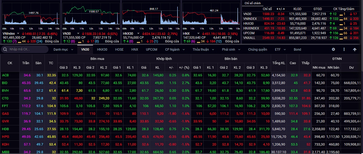 vn-index co the quay tro lai vung gia 1.495 1.500 diem hinh anh 1