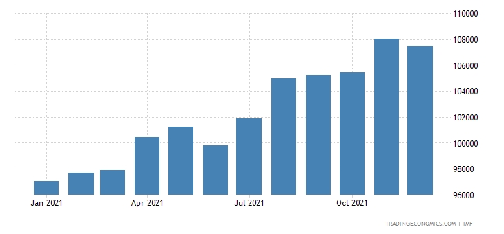 national foreign reserves on the rise despite unfavourable factors picture 1