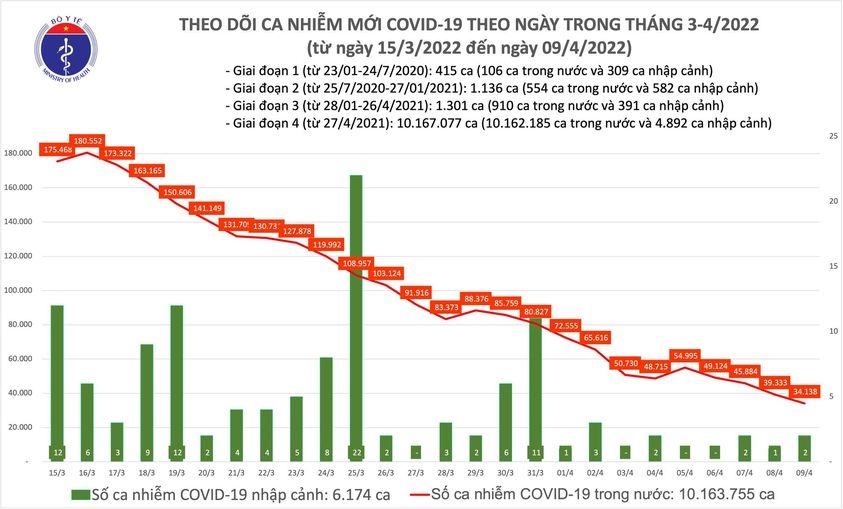 ca nuoc co hon 34.000 ca covid-19 moi, 26 ca tu vong trong ngay 9 4 hinh anh 1