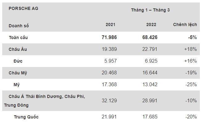 quy 1 2022, doanh so porsche giam 5 so voi nam 2021 hinh anh 1