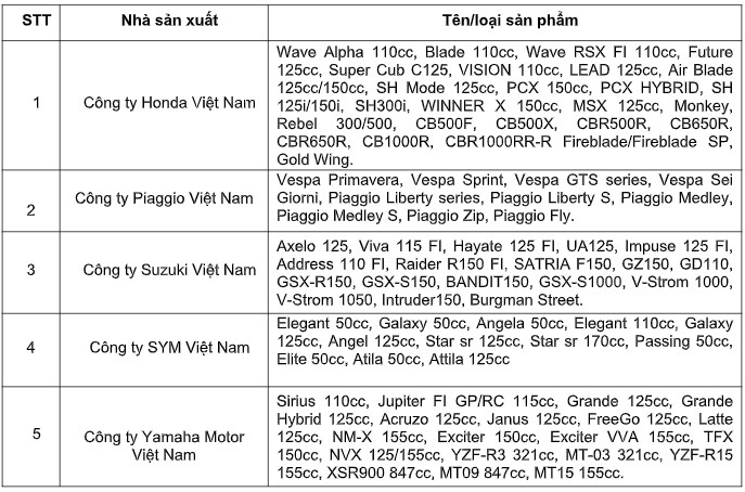 người việt tiêu thụ hơn 750.000 xe máy trong 3 tháng đầu năm 2022 hình ảnh 2 nguoi viet tieu thu hon 750.000 xe may trong 3 thang dau nam 2022 hinh anh 2