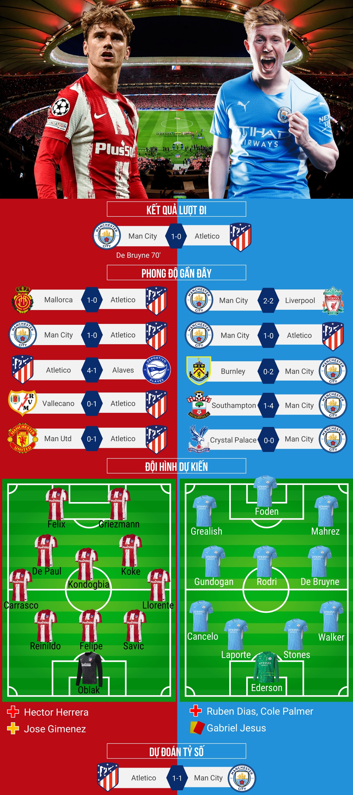 du doan ty so, doi hinh xuat phat tran atletico madrid - man city hinh anh 1