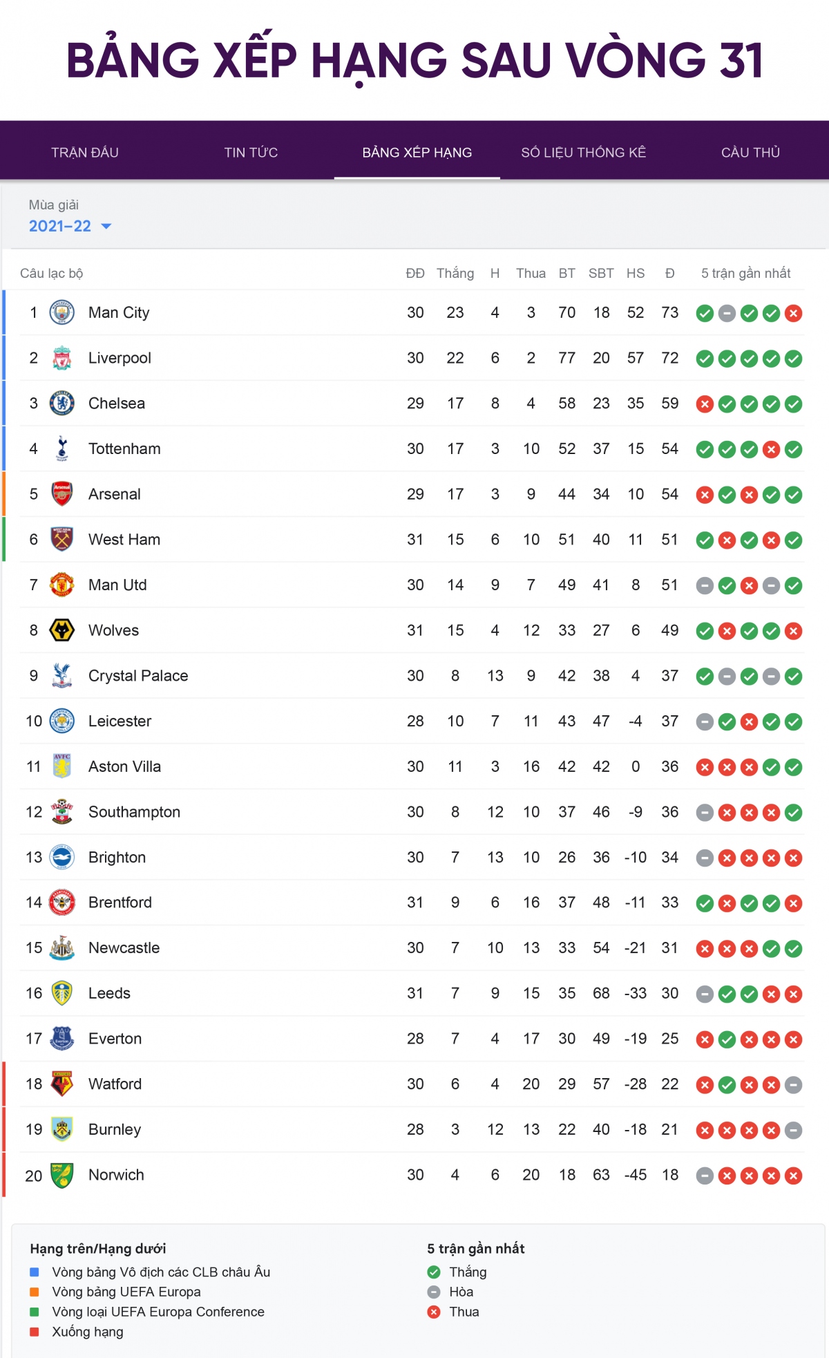 bang xep hang ngoai hang anh moi nhat arsenal rot khoi top 4, mu tut xuong thu 7 hinh anh 1