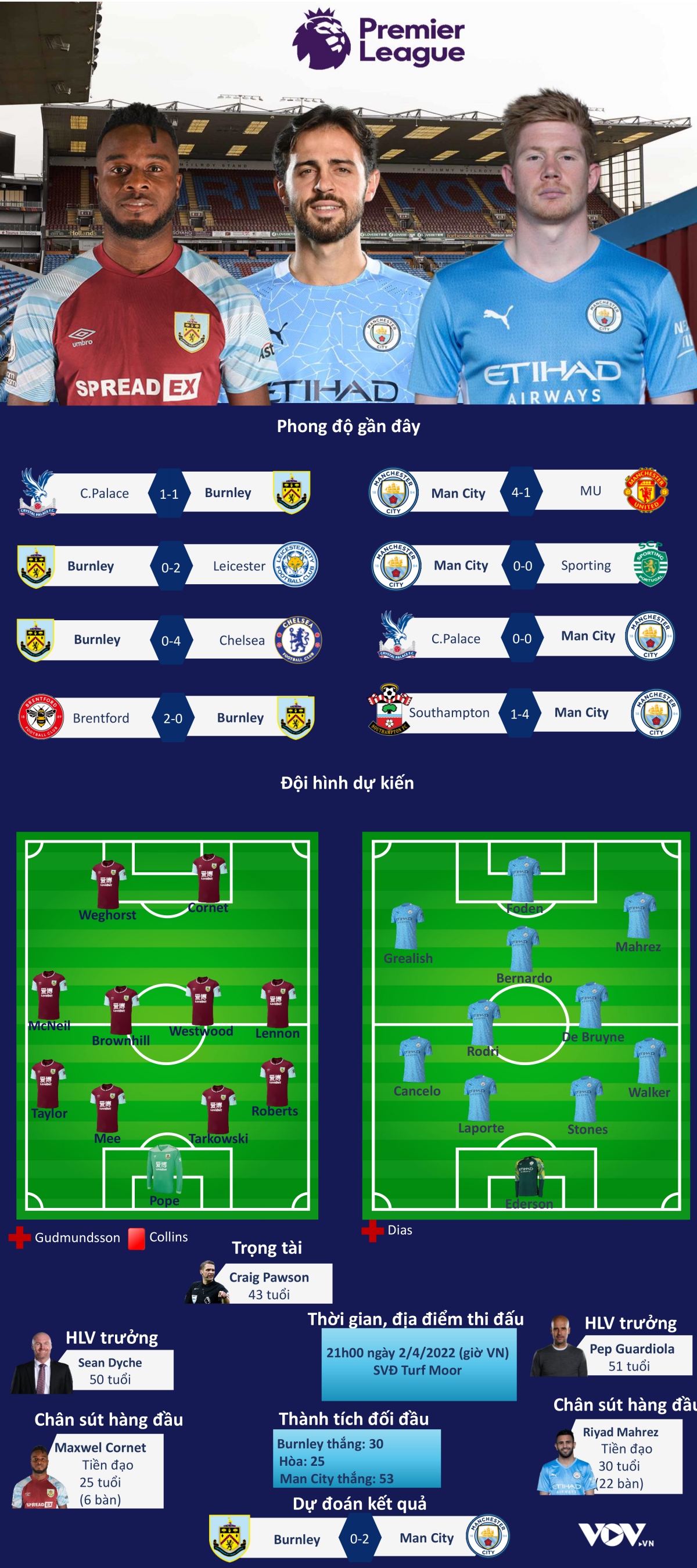 Nhận định, tỷ lệ Burnley vs Man City, vòng 31 Ngoại hạng Anh 2021/2022