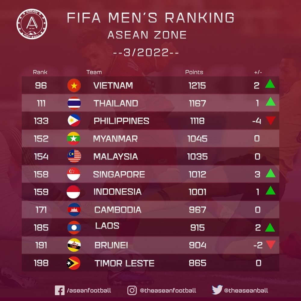 Thứ hạng của các ĐTQG khu vực Đông Nam Á. (Ảnh: ASEAN Football)