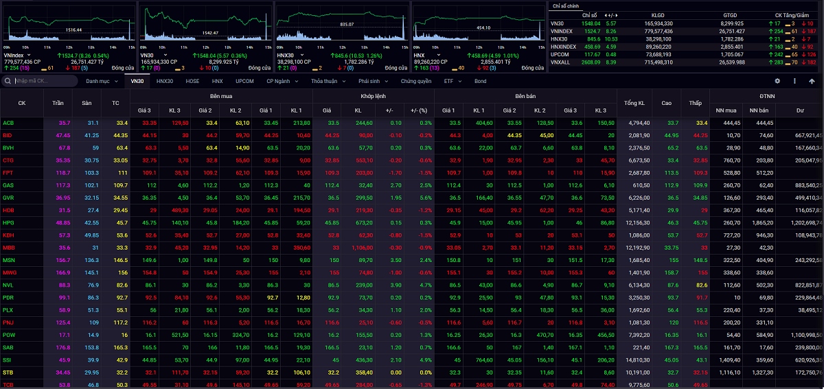 vn-index co the se kiem dinh vung ho tro 1.517 1.523 diem hinh anh 1