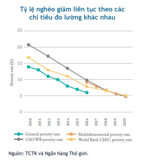 world bank viet nam co mot thap ky giam ngheo lien tuc nhung con nhieu thach thuc hinh anh 2