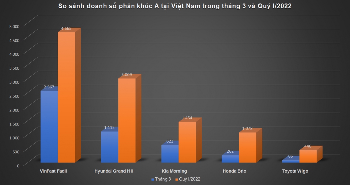 vinfast fadil vuot qua hyundai i10 de tro thanh xe do thi hang a ban chay nhat hinh anh 1