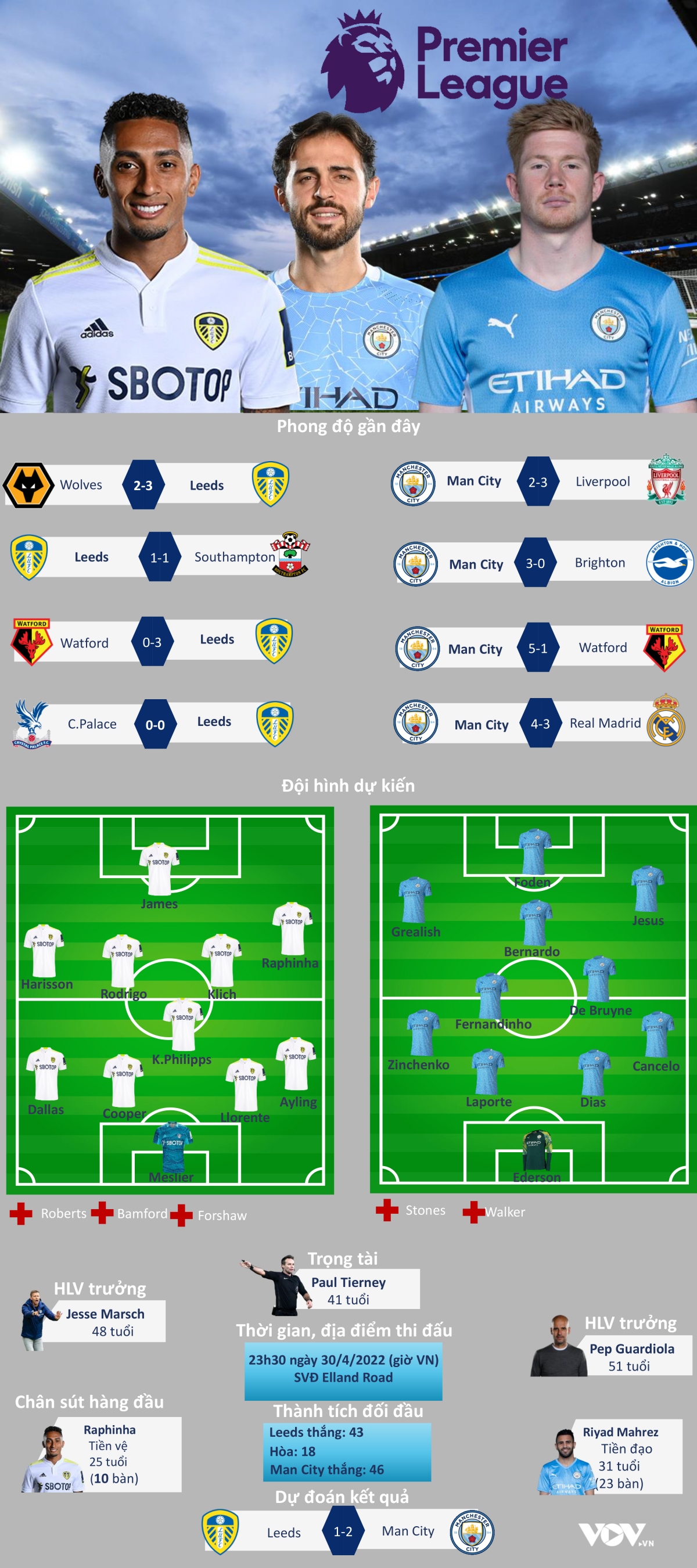 du doan ket qua, doi hinh xuat phat tran leeds - man city hinh anh 1