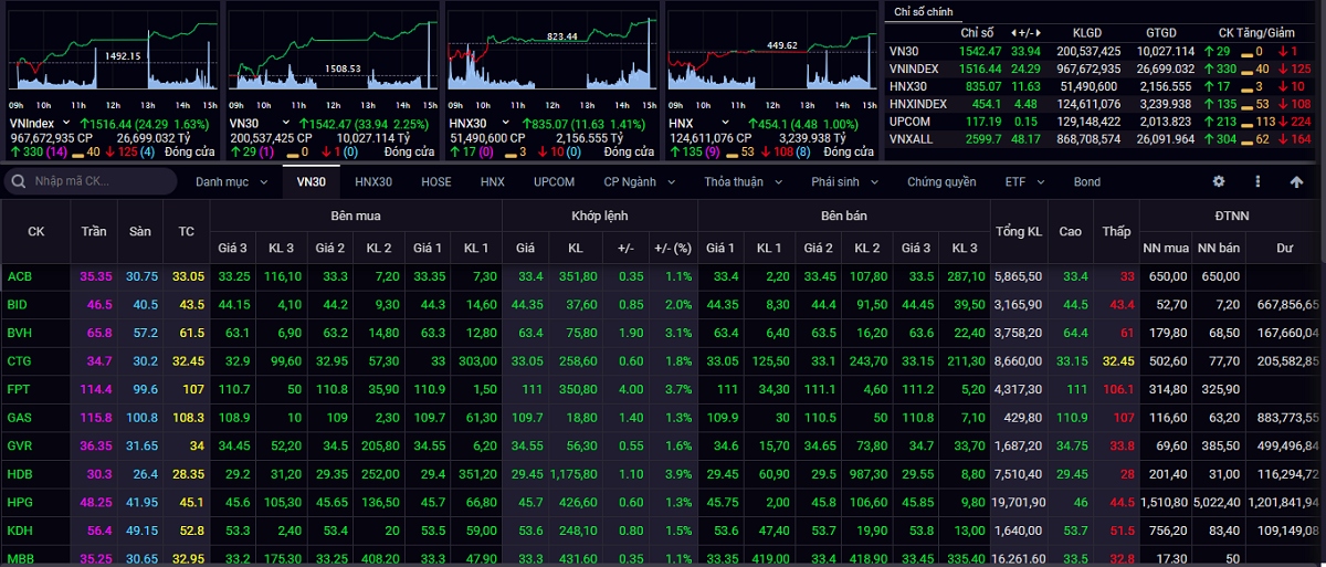 vn-index tiep tuc tang diem de huong den vung 1.530-1.550 diem hinh anh 1