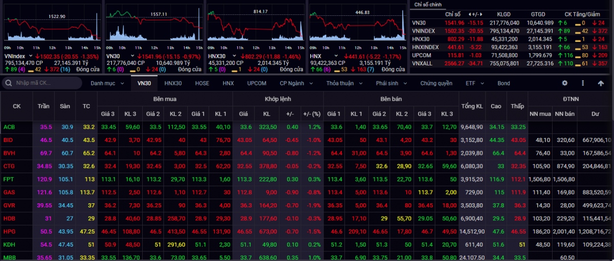 vn-index giam diem, kiem tra lai vung ho tro 1.485 1.490 diem hinh anh 1