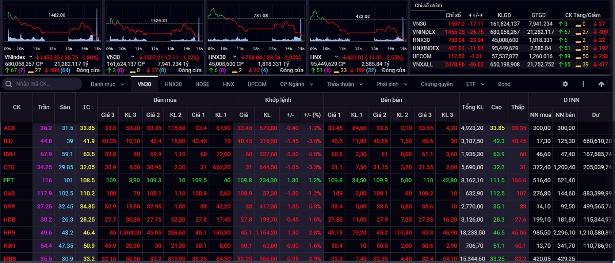 vn-index co the tao day ngan han va phuc hoi khi ve vung 1.425-1.450 diem hinh anh 1