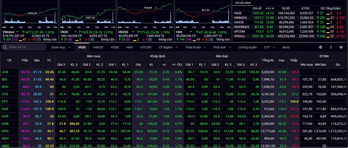 vn-index co the thu thach nguong khang cu gan nhat quanh 1.490 diem hinh anh 1