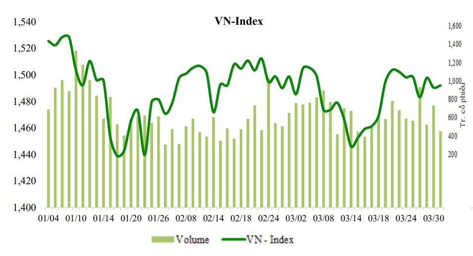 Diễn biến chỉ số VN-Index trong quý I/2022. (Nguồn: VCBS)